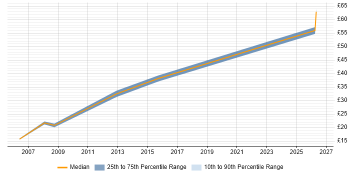Contractor hourly rate distribution trend for Data Migration Engineer job vacancies in the North of England
