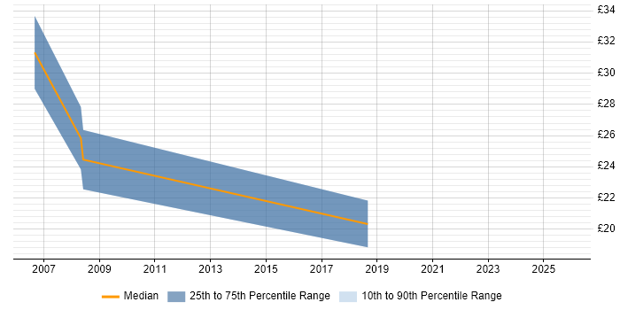 Contractor hourly rate distribution trend for Data Modeller job vacancies in the North of England
