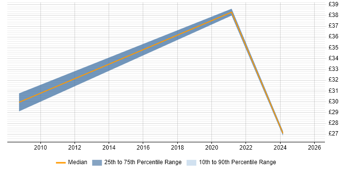 Contractor hourly rate distribution trend for Data Network Engineer job vacancies in the North of England