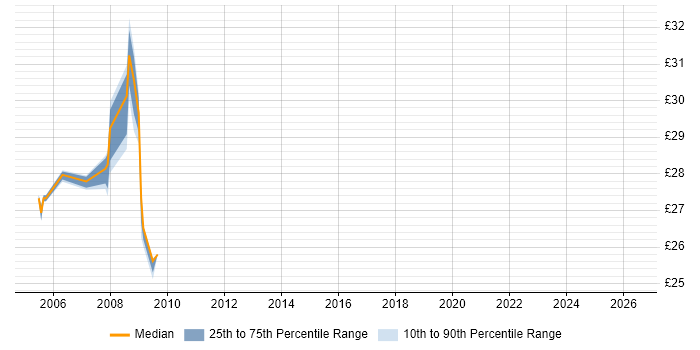 Contractor hourly rate distribution trend for jobs in the North of England citing Data ONTAP