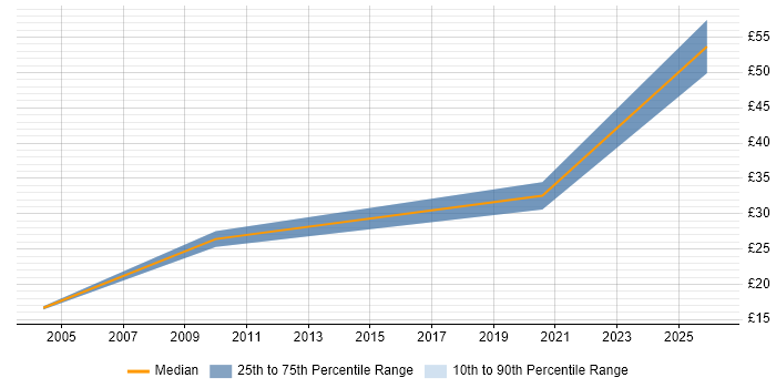 Contractor hourly rate distribution trend for Data Programmer job vacancies in the North of England