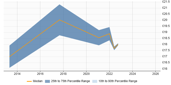 Contractor hourly rate distribution trend for Data Protection Officer job vacancies in the North of England