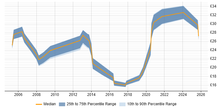 Contractor hourly rate distribution trend for jobs in the North of England citing Data Security
