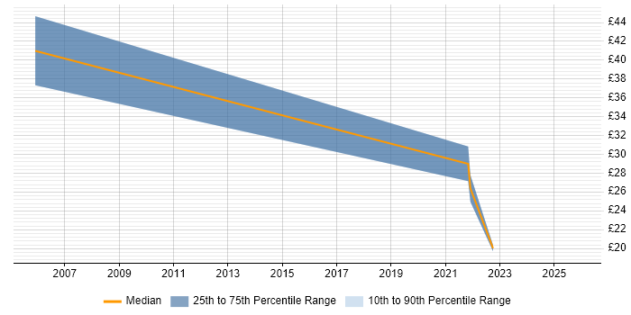 Contractor hourly rate distribution trend for jobs in the North of England citing Data Sharing