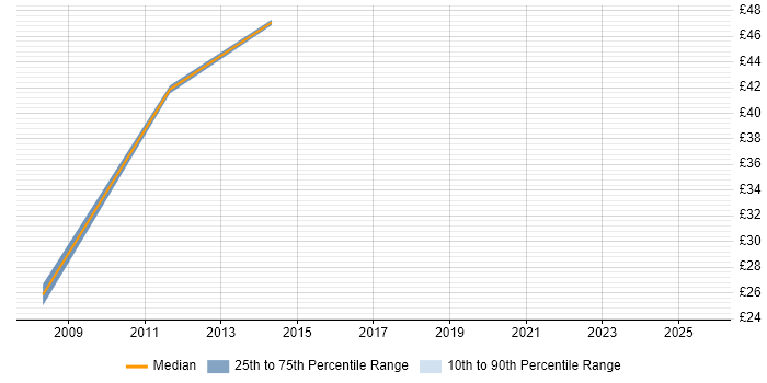 Contractor hourly rate distribution trend for Data Steward job vacancies in the North of England Contractor hourly rate distribution trend for Data Steward job vacancies in the North of England