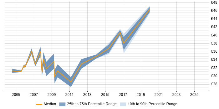Contractor hourly rate distribution trend for Data Warehouse Developer job vacancies in the North of England Contractor hourly rate distribution trend for Data Warehouse Developer job vacancies in the North of England