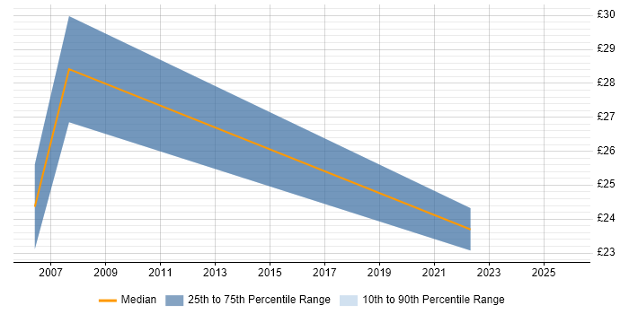 Contractor hourly rate distribution trend for Database Manager job vacancies in the North of England