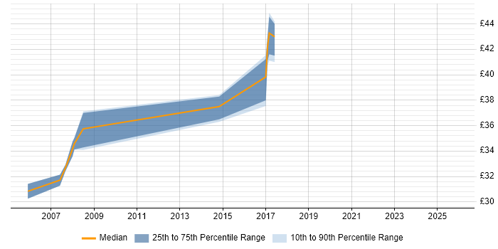 Contractor hourly rate distribution trend for jobs in the North of England citing Database Migration