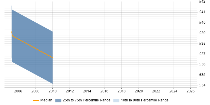 Contractor hourly rate distribution trend for jobs in the North of England citing Database Optimisation