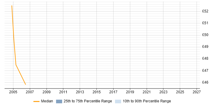Contractor hourly rate distribution trend for DataStage Developer job vacancies in the North of England