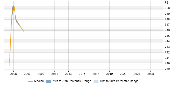 Contractor hourly rate distribution trend for jobs in the North of England citing DataStage