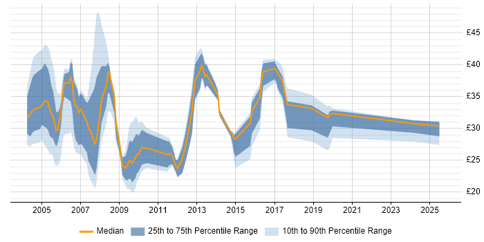 Contractor hourly rate distribution trend for DBA job vacancies in the North of England