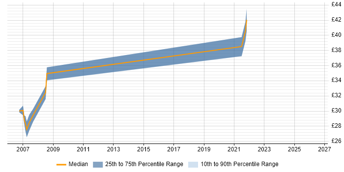 Contractor hourly rate distribution trend for jobs in the North of England citing DCL