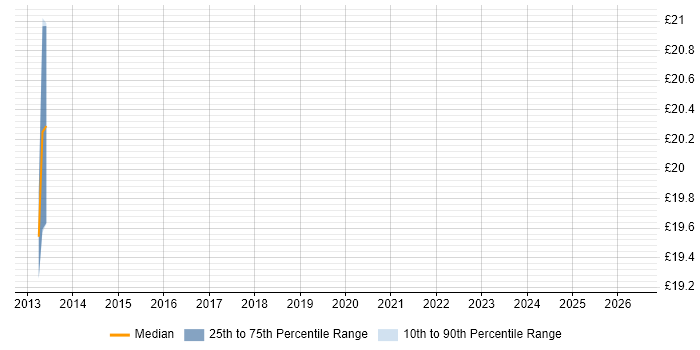 Contractor hourly rate distribution trend for jobs in the North of England citing Decision Quality