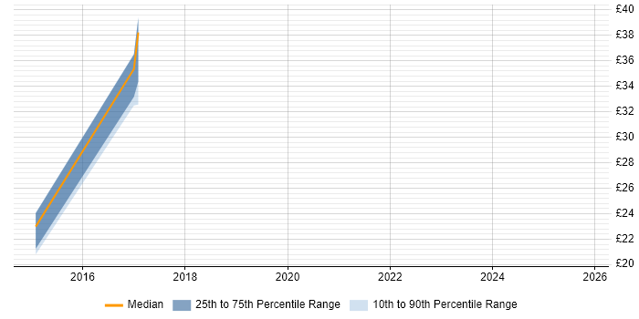 Contractor hourly rate distribution trend for jobs in the North of England citing Decision Tree