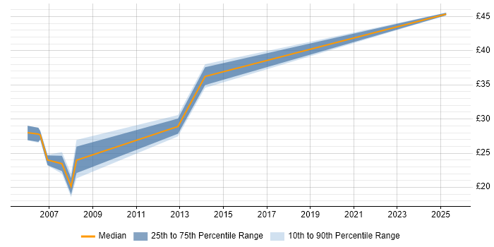 Contractor hourly rate distribution trend for jobs in the North of England citing Defect Tracking Contractor hourly rate distribution trend for jobs in the North of England citing Defect Tracking