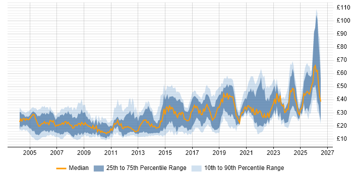 Contractor hourly rate distribution trend for jobs in the North of England citing Degree