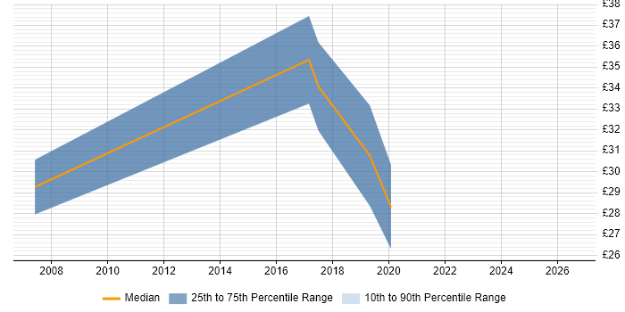 Contractor hourly rate distribution trend for Delivery Project Manager job vacancies in the North of England