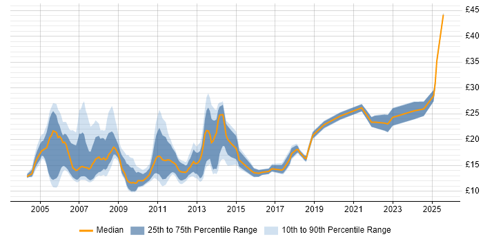 Contractor hourly rate distribution trend for jobs in the North of England citing Dell