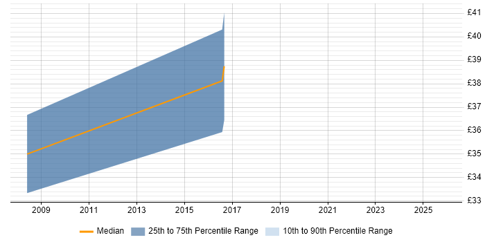 Contractor hourly rate distribution trend for Delphi Software Engineer job vacancies in the North of England