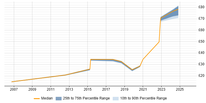 Contractor hourly rate distribution trend for jobs in the North of England citing Demand Management