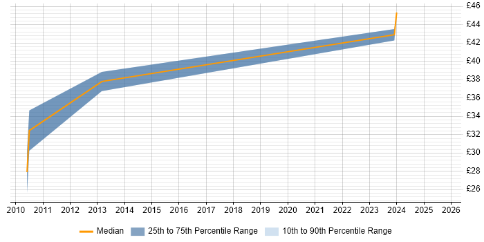 Contractor hourly rate distribution trend for jobs in the North of England citing Dependency Injection Contractor hourly rate distribution trend for jobs in the North of England citing Dependency Injection