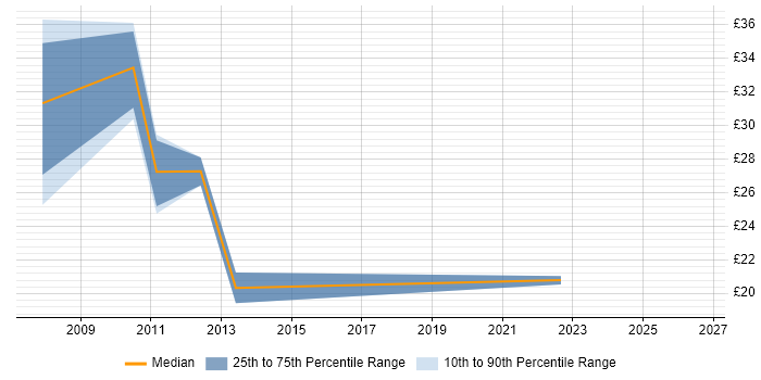 Contractor hourly rate distribution trend for Deployment Analyst job vacancies in the North of England