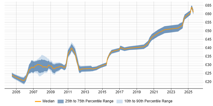 Contractor hourly rate distribution trend for Design Engineer job vacancies in the North of England