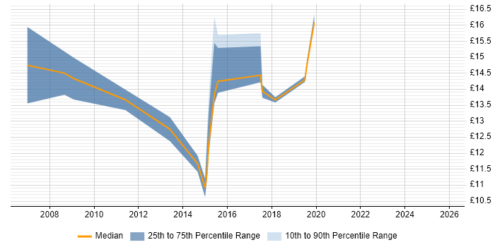 Contractor hourly rate distribution trend for Deskside Support Engineer job vacancies in the North of England
