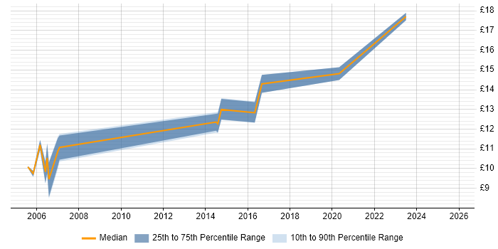 Contractor hourly rate distribution trend for Deskside Technician job vacancies in the North of England