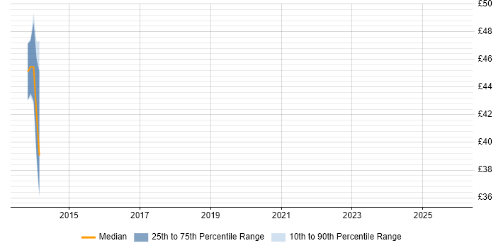 Contractor hourly rate distribution trend for Desktop Manager job vacancies in the North of England