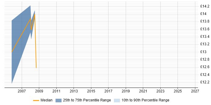 Contractor hourly rate distribution trend for Desktop Migration Engineer job vacancies in the North of England