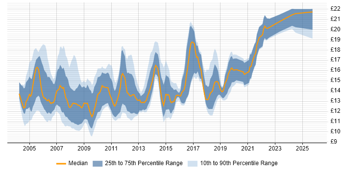 Contractor hourly rate distribution trend for Desktop Support Engineer job vacancies in the North of England