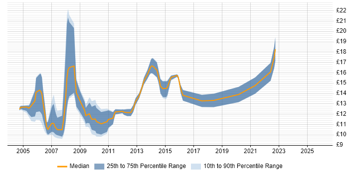 Contractor hourly rate distribution trend for Desktop Support Technician job vacancies in the North of England
