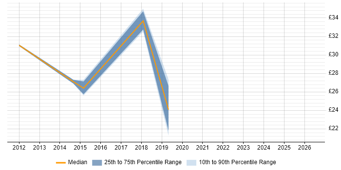 Contractor hourly rate distribution trend for jobs in the North of England citing Desktop Virtualisation