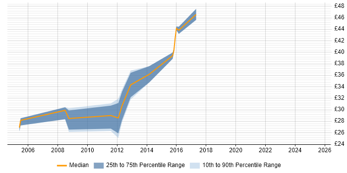 Contractor hourly rate distribution trend for Developer/Software Engineer job vacancies in the North of England Contractor hourly rate distribution trend for Developer/Software Engineer job vacancies in the North of England