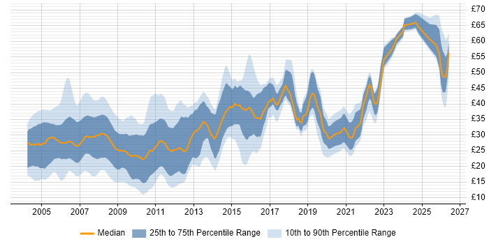 Contractor hourly rate distribution trend for Developer job vacancies in the North of England