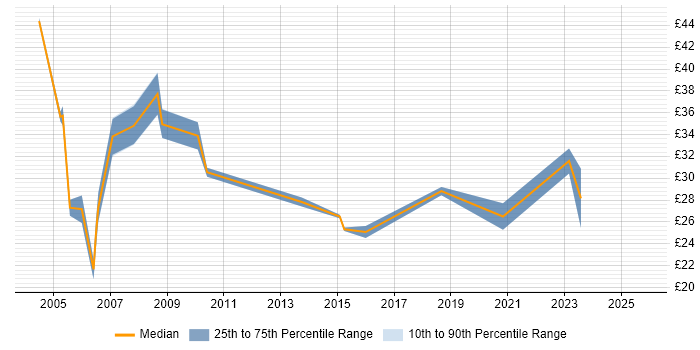 Contractor hourly rate distribution trend for Development Manager job vacancies in the North of England Contractor hourly rate distribution trend for Development Manager job vacancies in the North of England