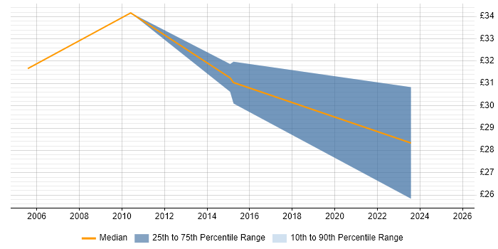 Contractor hourly rate distribution trend for Development Project Manager job vacancies in the North of England