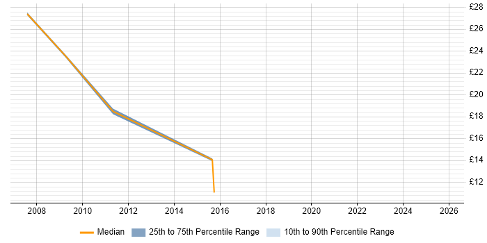 Contractor hourly rate distribution trend for jobs in the North of England citing Development Roadmap