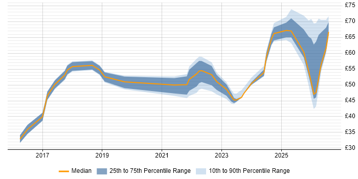Contractor hourly rate distribution trend for jobs in the North of England citing DevOps
