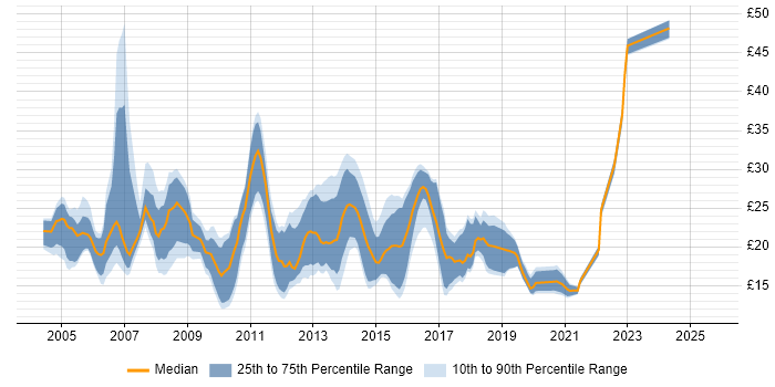 Contractor hourly rate distribution trend for jobs in the North of England citing DHCP Contractor hourly rate distribution trend for jobs in the North of England citing DHCP