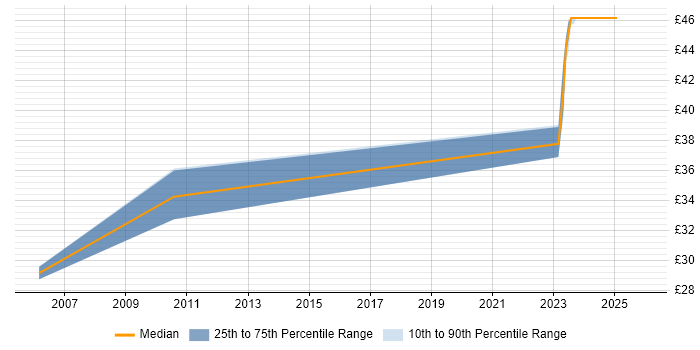 Contractor hourly rate distribution trend for jobs in the North of England citing Digital Engineering