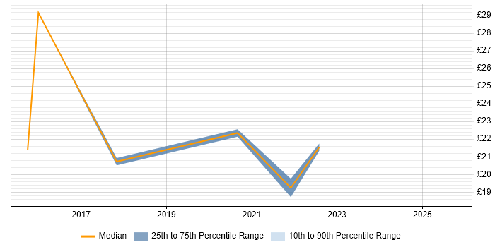 Contractor hourly rate distribution trend for jobs in the North of England citing Digital Forensics