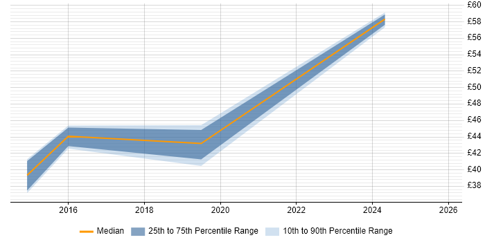 Contractor hourly rate distribution trend for Digital Project Manager job vacancies in the North of England