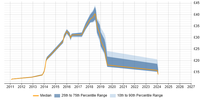 Contractor hourly rate distribution trend for jobs in the North of England citing Disclosure Scotland