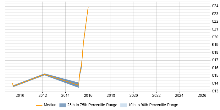 Contractor hourly rate distribution trend for jobs in the North of England citing Disk Encryption