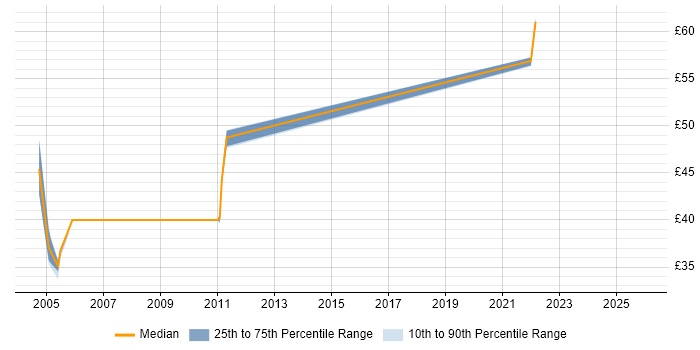 Contractor hourly rate distribution trend for jobs in the North of England citing Distributed Architecture