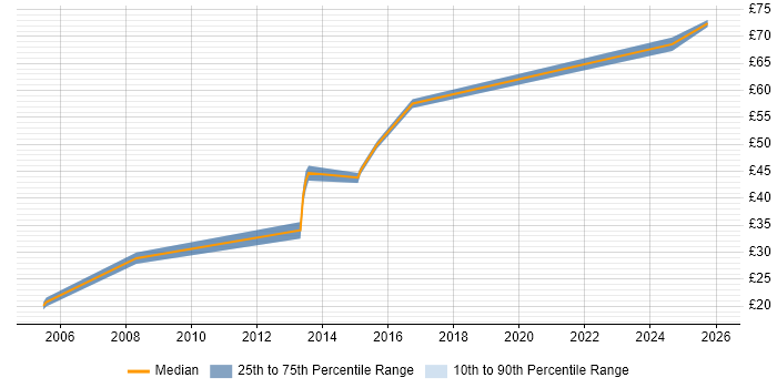 Contractor hourly rate distribution trend for jobs in the North of England citing Distributed Systems
