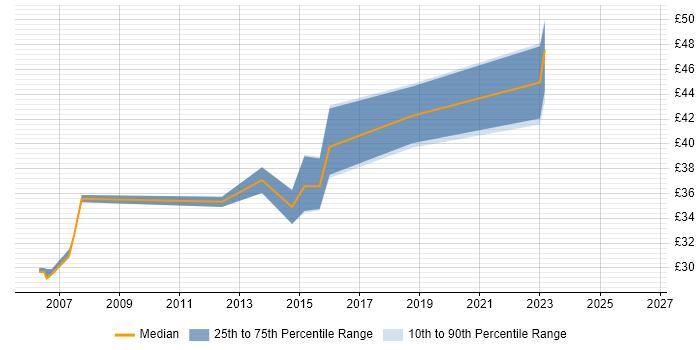 Contractor hourly rate distribution trend for jobs in the North of England citing DO-178B